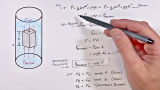 Archimedes Principle and Buoyant Force Explained Using Fluid Pressure and Bernoullis Law [upl. by Mervin]