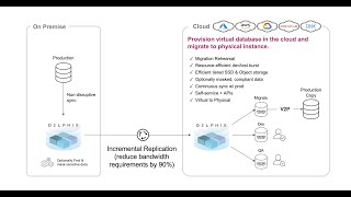 Delphix Replication and Virtual to Physical Oracle Database Migration [upl. by Layman]