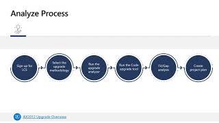 Dynamics AX2012 to Dynamics 365 Finance and Operations Apps Upgrade Tech Talk [upl. by Zoie]