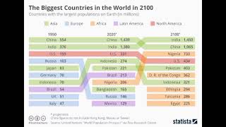 Top Ten Countries By Population In The World 2100 [upl. by Darrelle]