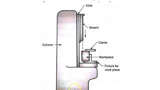 Horizontal Broaching Machine amp Vertical Broaching Machine in English by Amit Patel MEIII subject [upl. by Shandie]