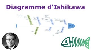 Etablir des relations de cause à effet avec le Diagramme dIshikawa  🎓 MFTG09 Travail de groupe [upl. by Premer828]