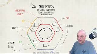 Hexagonal architecture  Part 7 [upl. by Schmidt]