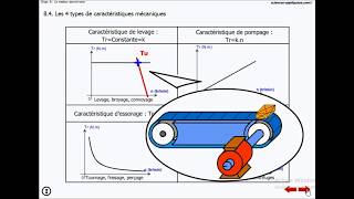 Le moteur asynchrone  étude [upl. by Yanarp680]