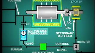 lesson 11 Generator Excitation System [upl. by Elkraps]