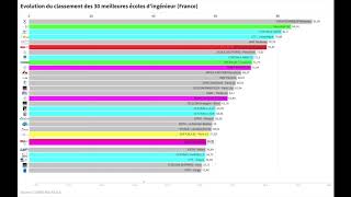 📊 Classement des 30 meilleures ecoles dingenieur France [upl. by Ilarrold]