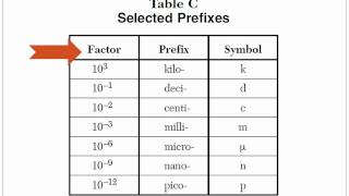 The Metric System and Conversions [upl. by Tommi738]