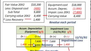 Impairment Loss Accounting Impairment Of Long Term Assets Intended For Disposal [upl. by Avir]