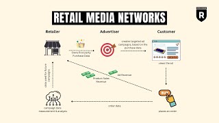 Retail Media Networks Explained [upl. by Adnyleb]