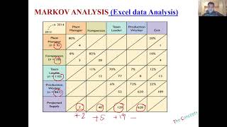 Markov Analysis in HR planning HRM Concepts [upl. by Zicarelli]