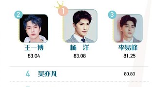 Yang Yang topped the list of male artists ability to carry goods TOP1 🎉🎉 Congrats Yang Yang 🥰🥰😊😊😍😍❤ [upl. by Ikcim]