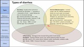 Diarrhea [upl. by Sredna]