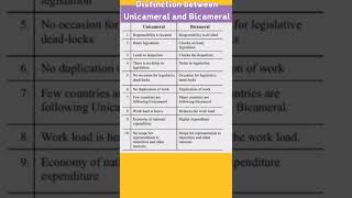 Difference between bicameral and Unicameral  Polity judiciary llb upsc youtubeshort [upl. by Gosselin]