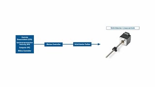 Techtipp Ansteuern eines SchrittmotorLinearantriebs [upl. by Aihcila]