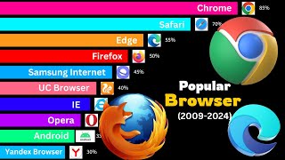 Most Popular Browsers 20092024 [upl. by Egor]