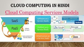 SaaS PaaS IaaS in Cloud Computing in hindi  Difference between IaaS PaaS SaaS with examples Hindi [upl. by Stan661]