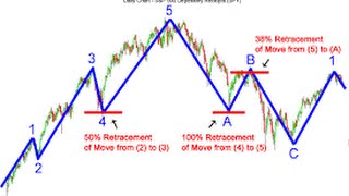 How Can The Elliott Wave Principle Improve My Trading [upl. by Ailec]