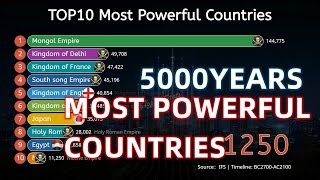 TOP10 MOST POWERFUL COUNTRIESBC2700 AC2100 [upl. by Leveroni414]