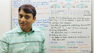 Part 1 Hypothesis Testing  Basics  z Test  Null amp Alternative Hypothesis [upl. by Anirb]