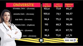 Tıp Fakültesini Kazanmak İçin Kaç Net Gerekir  TYTAYT Tıp Netleri ⚕️ [upl. by Platon826]