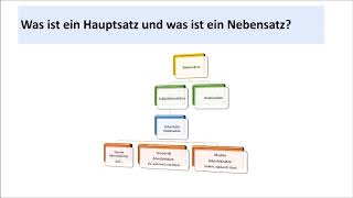 Grammatik Adverbiale Nebensätze 1 ab 6 Jg [upl. by Adolpho]