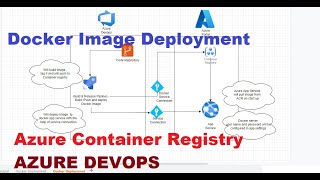 Deploy docker Image to App Service with Azure Devops  Azure Container Registry with Build pipeline [upl. by Idalla]