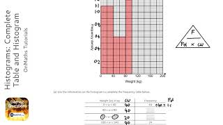 Histograms Complete Table and Histogram Grade 7  OnMaths GCSE Maths Revision [upl. by Shulins277]