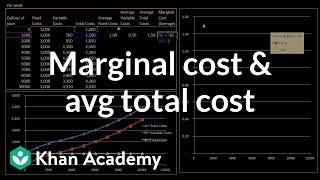 Marginal cost and average total cost  Microeconomics  Khan Academy [upl. by Enylcaj]