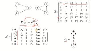 Page Rank Algorithm and Its evaluation with a Sample Network [upl. by Nylecaj705]