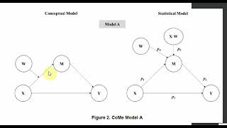 A Concise Introduction to Running Moderated Mediation using Process in SmartPLS4 [upl. by Anitsua]