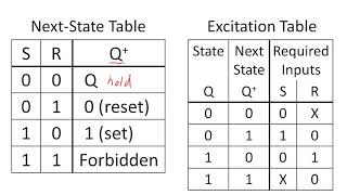 SR Latches D Latches and D Flip flops  Digital logic design DLD [upl. by Ahsilahs20]