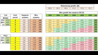 Grzałka Kalkulator Jak grzać z Paneli Fotowoltaicznych [upl. by Garrot695]