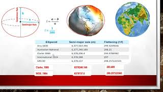 الجزء الثاني من درس نظم الإحداثيات شرحEarth shape Ellipsoid Datum [upl. by Arrait]