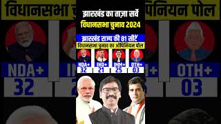 Jharkhand Assembly Election 2024 झारखंड विधानसभा चुनाव का ताज़ा सर्वे  LIVE NEWS [upl. by Marquita]