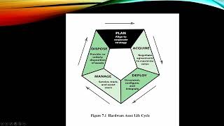 Physical Asset Management  Hardware Life Cycle [upl. by Aivonas]