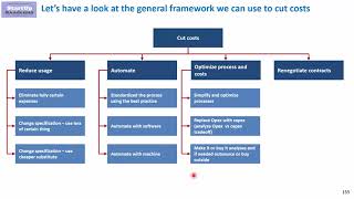 Management Consulting Case Interview – a framework for cost cutting [upl. by Nilyaj]