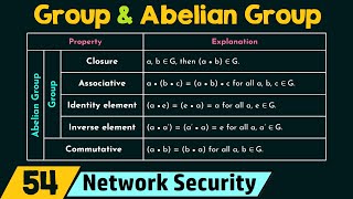 Group and Abelian Group [upl. by Sialac428]