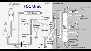 Fluid Catalytic Cracking Unit [upl. by Athalla]