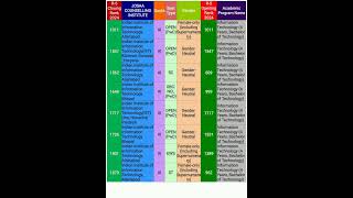 2024 ROUND5 IT CUTOFF FOR IIITJOSAA iiit iitjee iit nit jeemain2024 josaa2024 csab2024 [upl. by Eneliak]