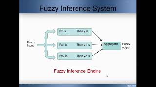 Fuzzy inference systemFIS  example [upl. by Pytlik]