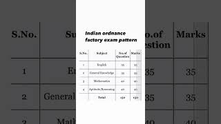 Indian ordnance factory apprentice exam pattern 2024  YIL apprentice exam pattern [upl. by Lein]