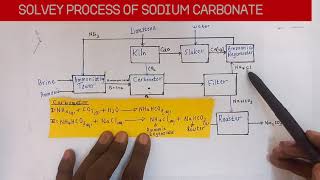 SOLVAY PROCESS SIMPLIFIED [upl. by Amilah25]