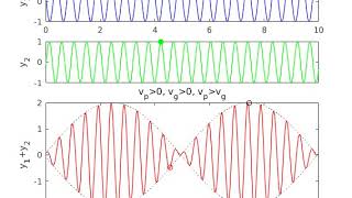 Phase and group velocity animation phase velocity greater than group velocity [upl. by Obellia]