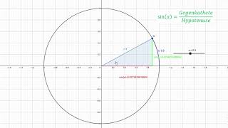 Sinus und Cosinus am Einheitskreis im Bogenmaß [upl. by Lash]