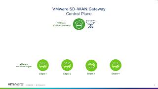 VMware SD WAN Components – SD WAN Cloud Gateway [upl. by Ot]