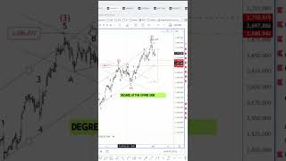 Predicting GOLD Movements with Elliott Wave Theory elliottwave xauusd [upl. by Duwe336]