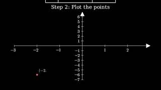 How to Graph the Equation y  3x Using a Table of Values [upl. by Mayfield]