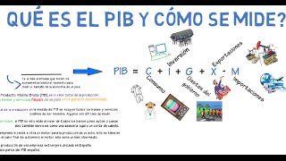 Qué es el PIB y cómo se mide  Cap 1  Macroeconomía [upl. by Lagas]