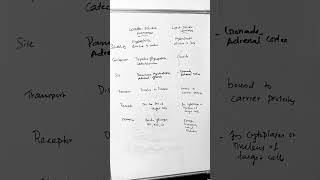 Water soluble and lipid soluble hormones hormones watersoluble receptors insulin growthhormone [upl. by Adalard]