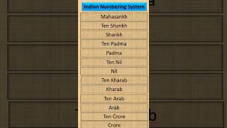 Indian Numbering System [upl. by Eletnahs]